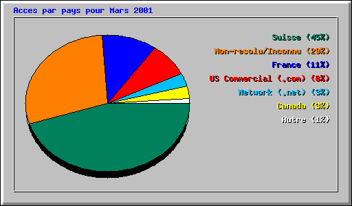 Acces par pays pour Mars 2001