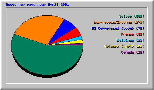 Acces par pays pour Avril 2001