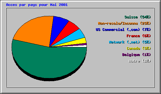 Acces par pays pour Mai 2001