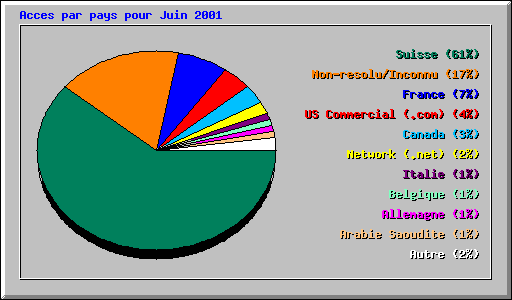 Acces par pays pour Juin 2001