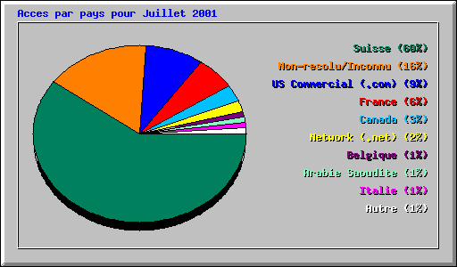 Acces par pays pour Juillet 2001