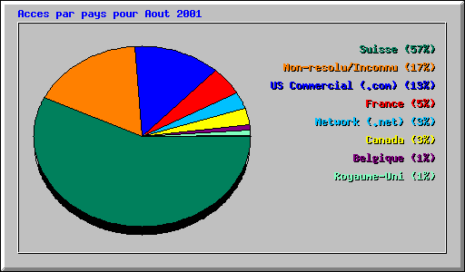 Acces par pays pour Aout 2001