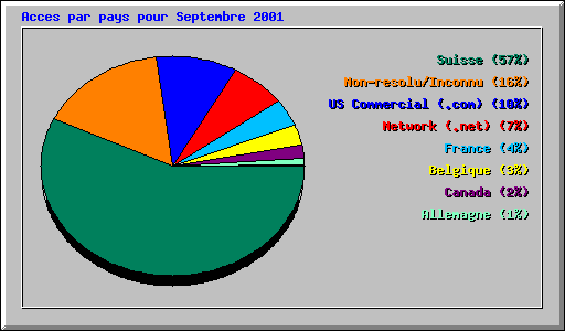 Acces par pays pour Septembre 2001