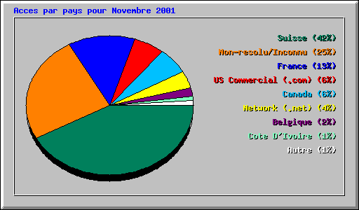 Acces par pays pour Novembre 2001