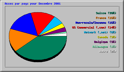 Acces par pays pour Decembre 2001