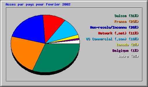 Acces par pays pour Fevrier 2002
