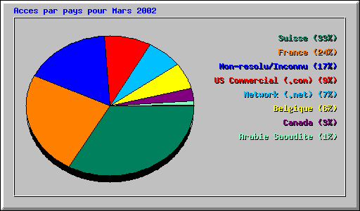 Acces par pays pour Mars 2002