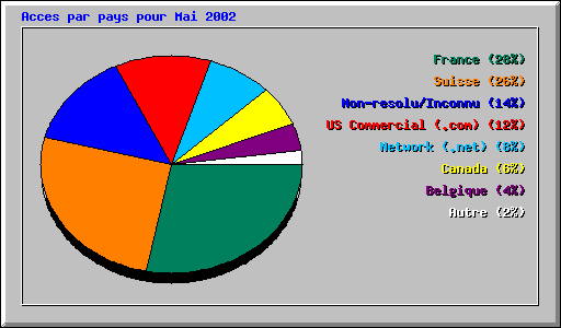 Acces par pays pour Mai 2002