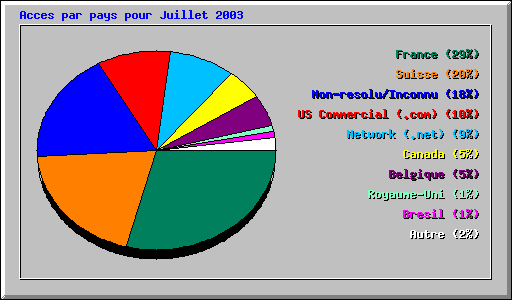 Acces par pays pour Juillet 2003