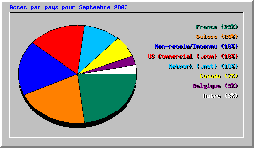 Acces par pays pour Septembre 2003