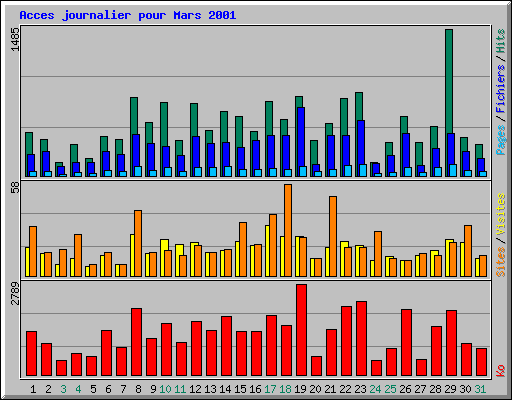 Acces journalier pour Mars 2001