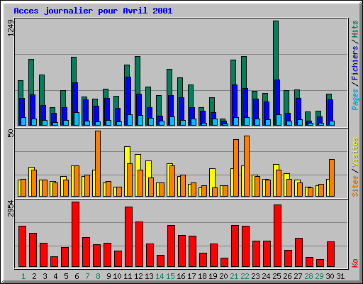 Acces journalier pour Avril 2001