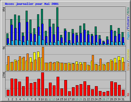 Acces journalier pour Mai 2001