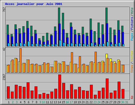Acces journalier pour Juin 2001