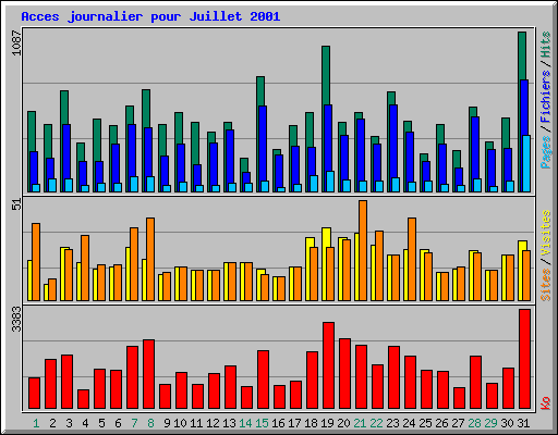 Acces journalier pour Juillet 2001
