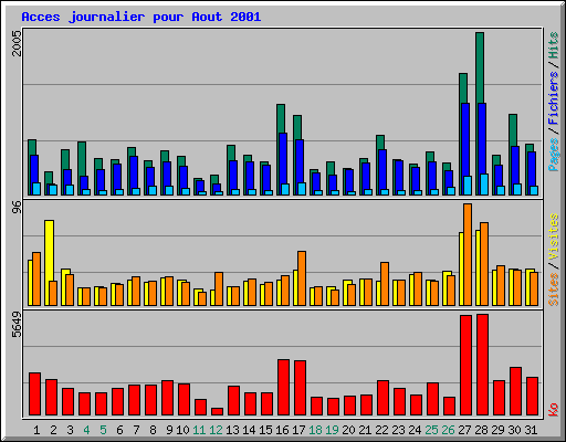 Acces journalier pour Aout 2001