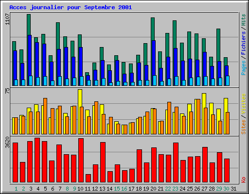 Acces journalier pour Septembre 2001