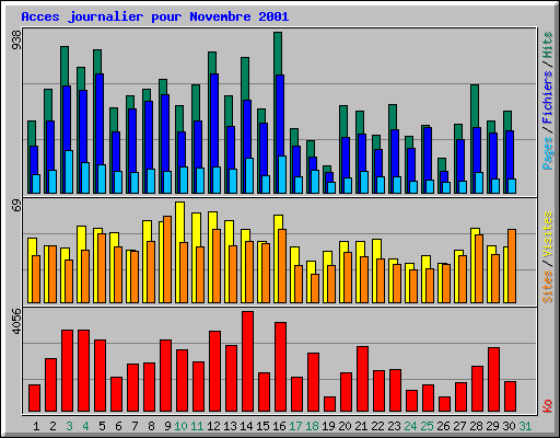 Acces journalier pour Novembre 2001