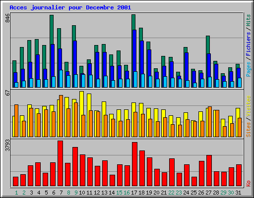 Acces journalier pour Decembre 2001