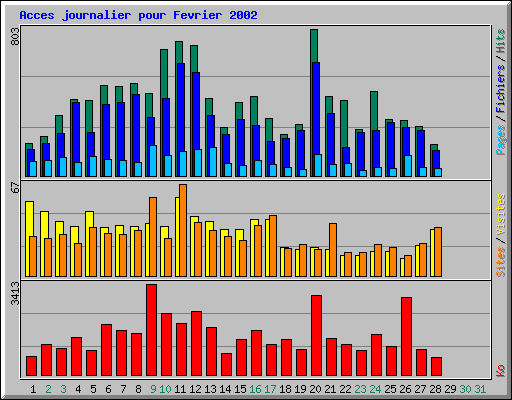 Acces journalier pour Fevrier 2002