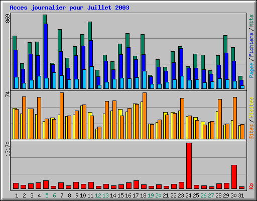 Acces journalier pour Juillet 2003