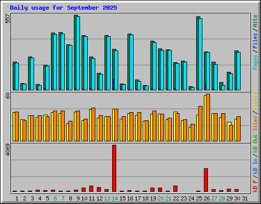 Daily usage for September 2025