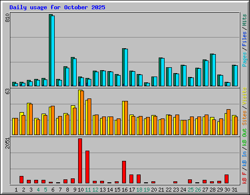 Daily usage for October 2025