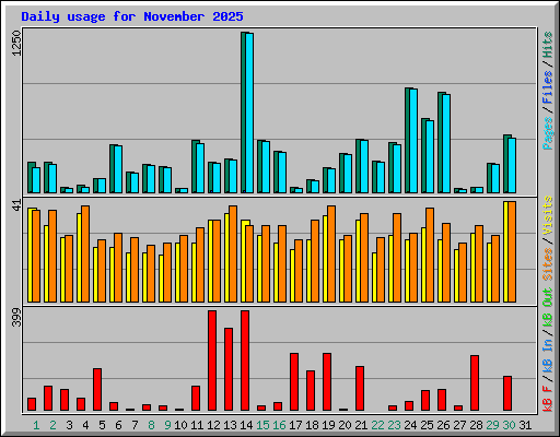 Daily usage for November 2025