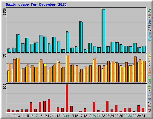 Daily usage for December 2025