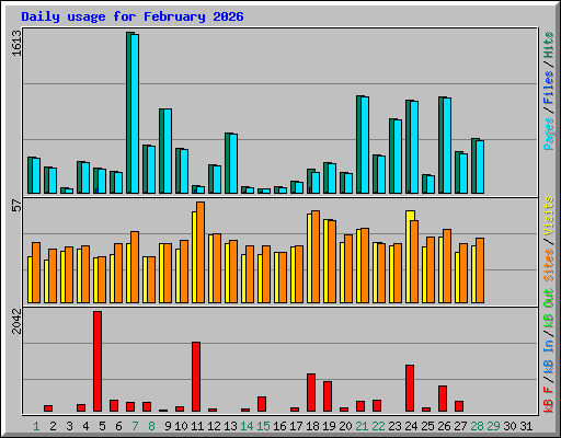 Daily usage for February 2026