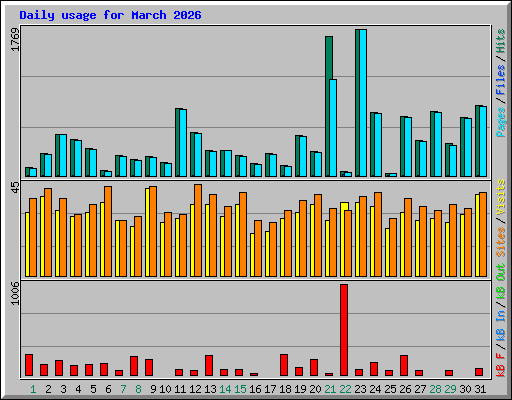 Daily usage for March 2026