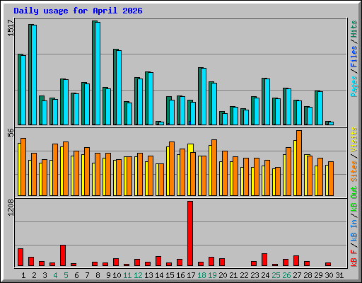 Daily usage for April 2026