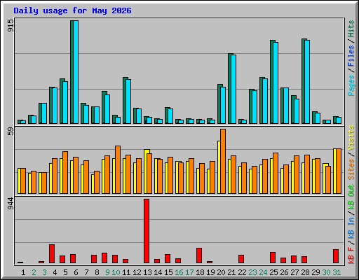 Daily usage for May 2026