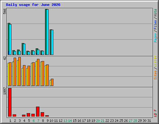Daily usage for June 2026
