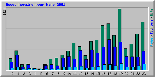 Acces horaire pour Mars 2001