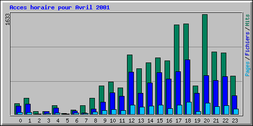 Acces horaire pour Avril 2001