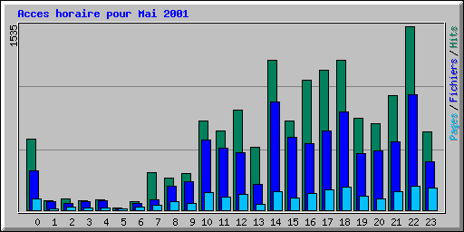 Acces horaire pour Mai 2001