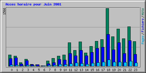 Acces horaire pour Juin 2001