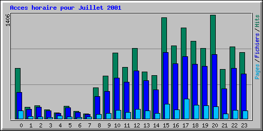 Acces horaire pour Juillet 2001
