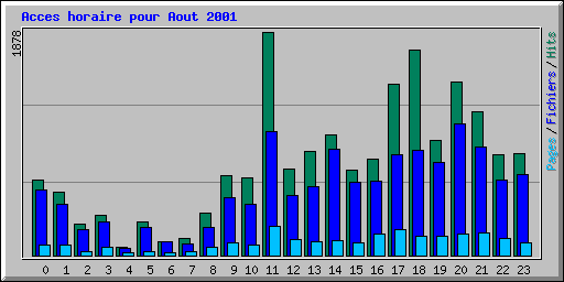 Acces horaire pour Aout 2001