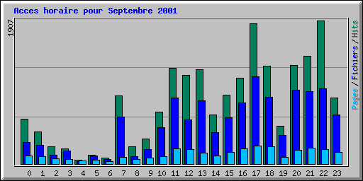 Acces horaire pour Septembre 2001
