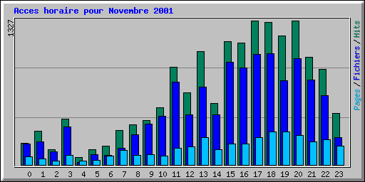 Acces horaire pour Novembre 2001