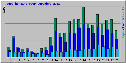 Acces horaire pour Decembre 2001