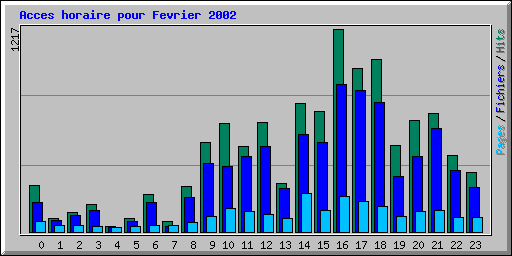 Acces horaire pour Fevrier 2002