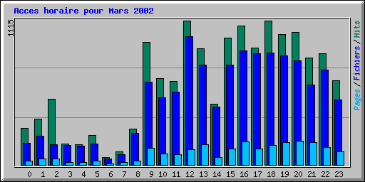 Acces horaire pour Mars 2002