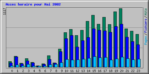 Acces horaire pour Mai 2002