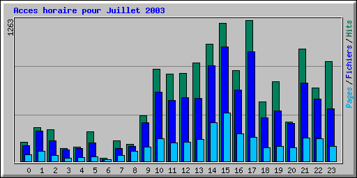Acces horaire pour Juillet 2003