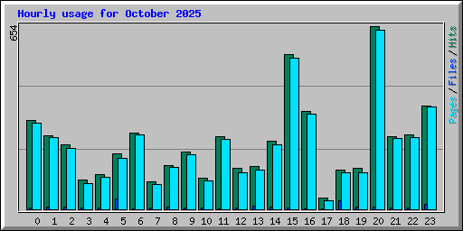 Hourly usage for October 2025