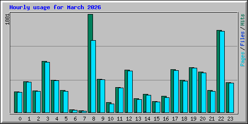 Hourly usage for March 2026
