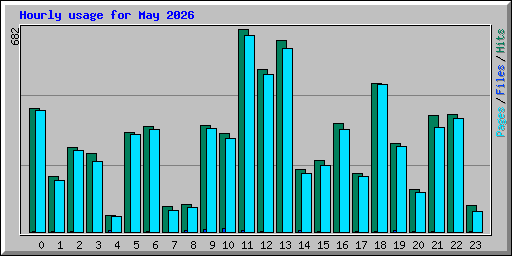 Hourly usage for May 2026